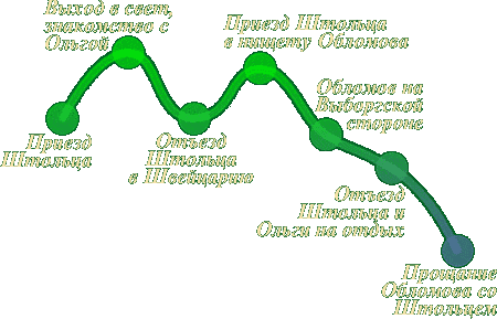 Линия отношений Обломова и Штольца (в форме графика)