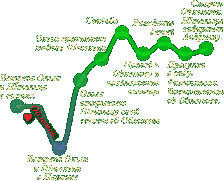 Линия взаимоотношений Штольца и Ольги (в форме графика)